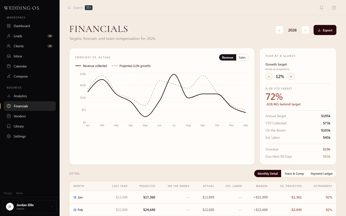 WeddingOS financials
